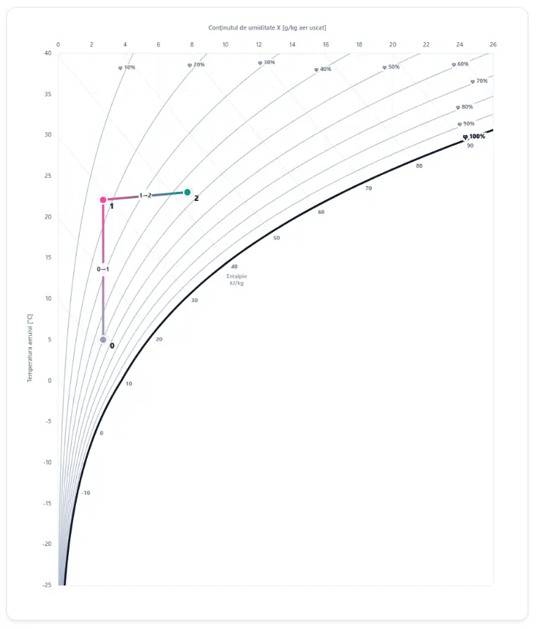 Calcul procese aer umed - Diagrama h-x